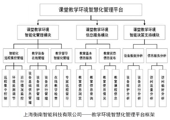 上海衡南智能高校教学环境智慧化管理平台框架.jpg